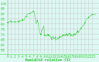 Courbe de l'humidit relative pour Ile du Levant (83)