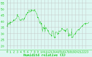 Courbe de l'humidit relative pour Toulon (83)