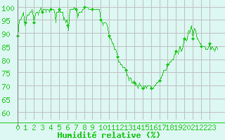 Courbe de l'humidit relative pour Pontoise - Cormeilles (95)