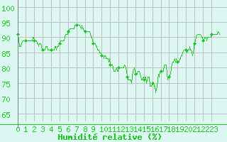 Courbe de l'humidit relative pour Ouessant (29)