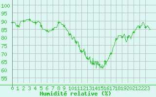 Courbe de l'humidit relative pour Ligneville (88)