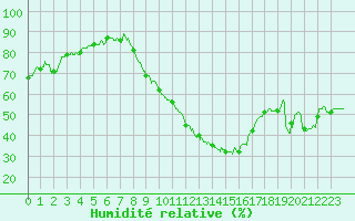 Courbe de l'humidit relative pour Aubenas - Lanas (07)