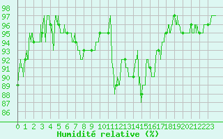 Courbe de l'humidit relative pour Deauville (14)