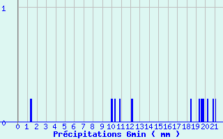 Diagramme des prcipitations pour Errouville (54)