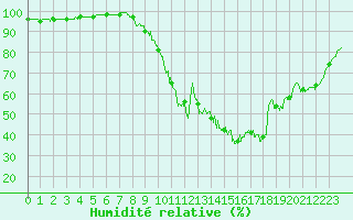 Courbe de l'humidit relative pour Saint-Auban (04)