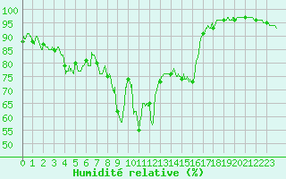 Courbe de l'humidit relative pour Pau (64)