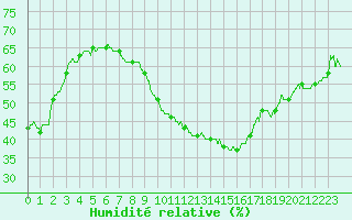 Courbe de l'humidit relative pour Perpignan (66)