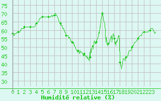 Courbe de l'humidit relative pour Leucate (11)
