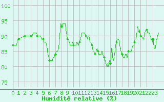 Courbe de l'humidit relative pour Le Mans (72)