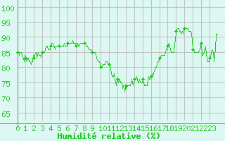 Courbe de l'humidit relative pour Cap de la Hve (76)