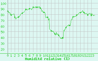 Courbe de l'humidit relative pour Formigures (66)
