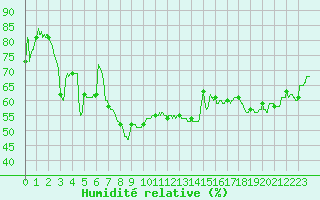 Courbe de l'humidit relative pour Montpellier (34)