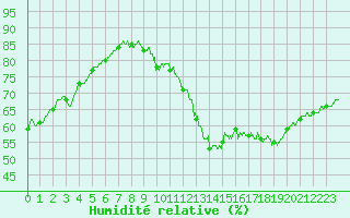 Courbe de l'humidit relative pour Brive-Souillac (19)