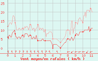 Courbe de la force du vent pour Prveranges (18)