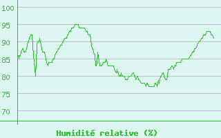 Courbe de l'humidit relative pour Ploumanac'h (22)