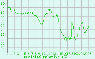 Courbe de l'humidit relative pour Avord (18)