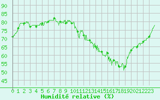 Courbe de l'humidit relative pour Montauban (82)