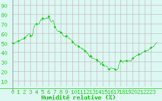 Courbe de l'humidit relative pour Nancy - Ochey (54)