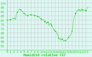 Courbe de l'humidit relative pour Muret (31)