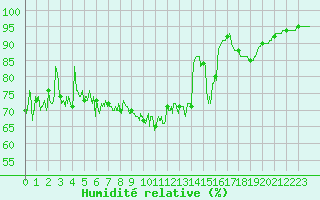Courbe de l'humidit relative pour Boulogne (62)