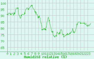 Courbe de l'humidit relative pour Villacoublay (78)