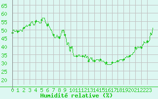 Courbe de l'humidit relative pour Hyres (83)