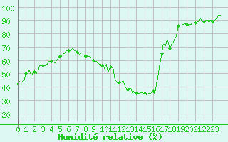 Courbe de l'humidit relative pour Nancy - Essey (54)