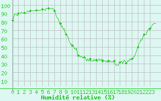Courbe de l'humidit relative pour Epinal (88)