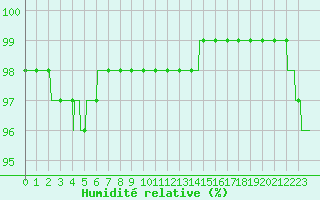 Courbe de l'humidit relative pour Cherbourg (50)