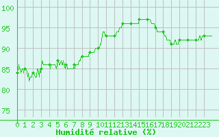 Courbe de l'humidit relative pour Cap Gris-Nez (62)