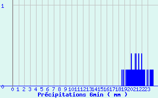 Diagramme des prcipitations pour Camaret (29)