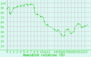 Courbe de l'humidit relative pour Salon-de-Provence (13)