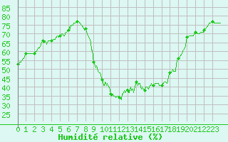 Courbe de l'humidit relative pour Orlans (45)