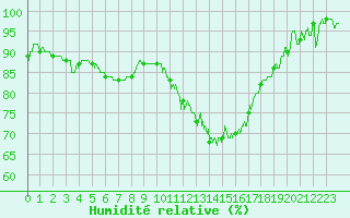 Courbe de l'humidit relative pour Strasbourg (67)