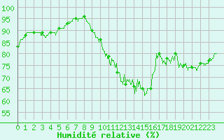 Courbe de l'humidit relative pour Saint-Quentin (02)