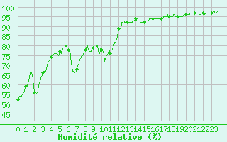 Courbe de l'humidit relative pour Lyon - Bron (69)