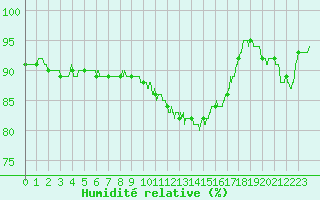 Courbe de l'humidit relative pour Nevers (58)