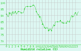 Courbe de l'humidit relative pour Le Mans (72)