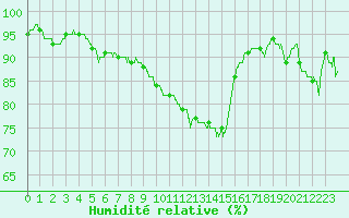 Courbe de l'humidit relative pour Nevers (58)