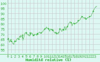 Courbe de l'humidit relative pour Boulogne (62)