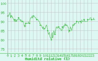 Courbe de l'humidit relative pour Reims-Prunay (51)