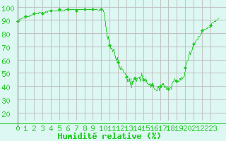 Courbe de l'humidit relative pour Chamonix-Mont-Blanc (74)