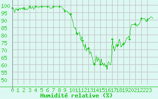 Courbe de l'humidit relative pour Tours (37)
