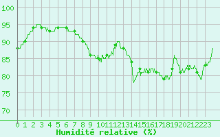Courbe de l'humidit relative pour Fontaine-les-Vervins (02)