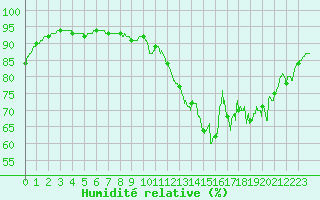 Courbe de l'humidit relative pour Usinens (74)