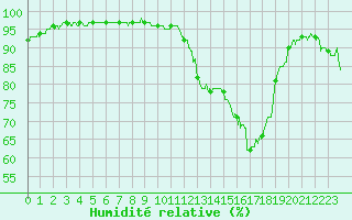 Courbe de l'humidit relative pour Troyes (10)