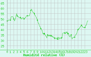 Courbe de l'humidit relative pour Deaux (30)