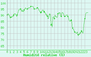 Courbe de l'humidit relative pour Montauban (82)