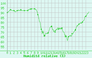 Courbe de l'humidit relative pour Pointe de Socoa (64)