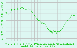 Courbe de l'humidit relative pour Bordeaux (33)